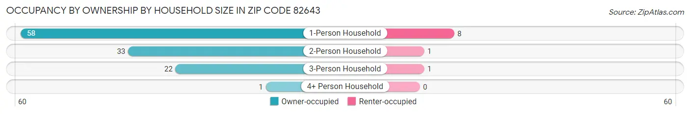 Occupancy by Ownership by Household Size in Zip Code 82643