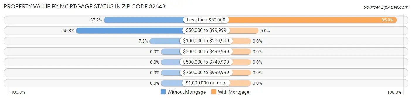 Property Value by Mortgage Status in Zip Code 82643