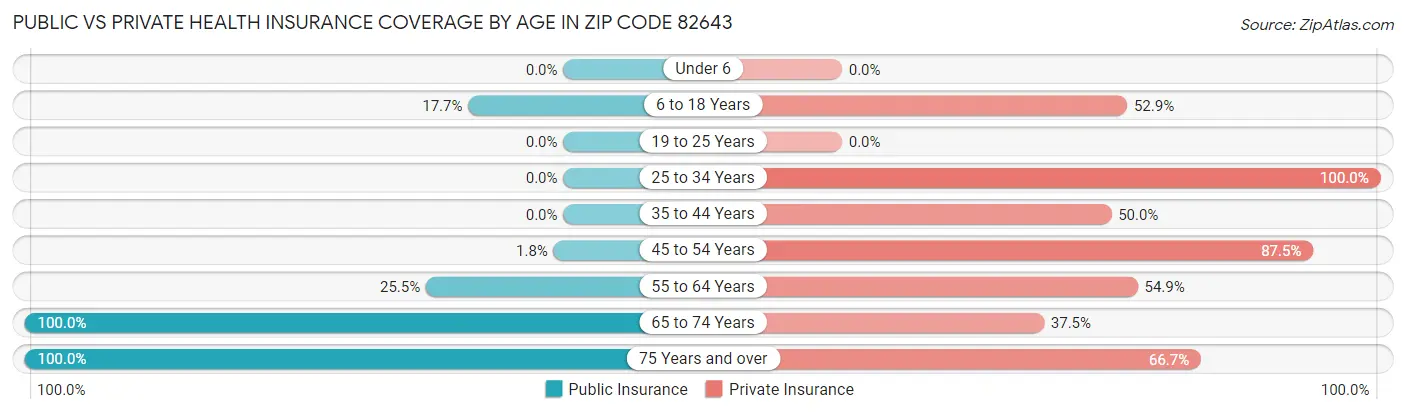 Public vs Private Health Insurance Coverage by Age in Zip Code 82643