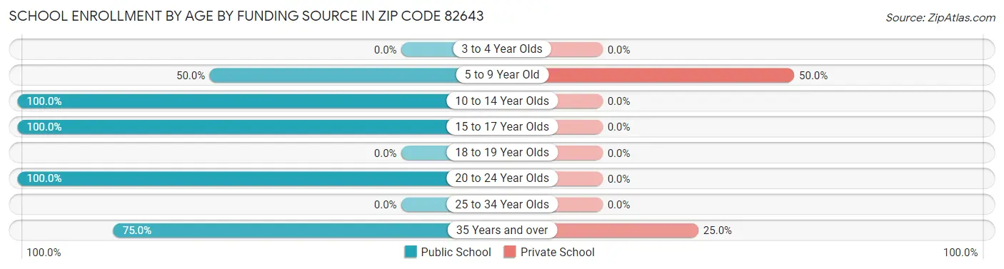 School Enrollment by Age by Funding Source in Zip Code 82643