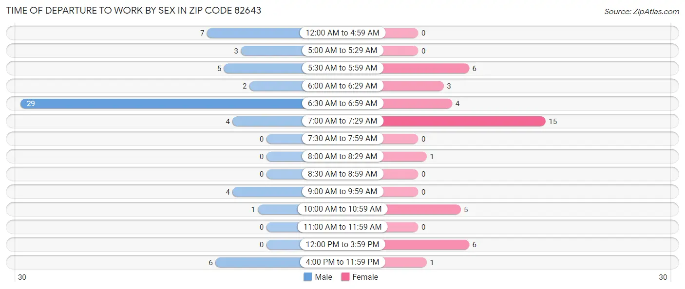 Time of Departure to Work by Sex in Zip Code 82643