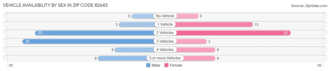 Vehicle Availability by Sex in Zip Code 82643