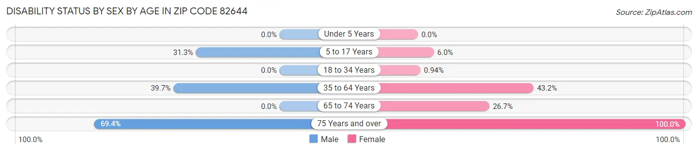 Disability Status by Sex by Age in Zip Code 82644
