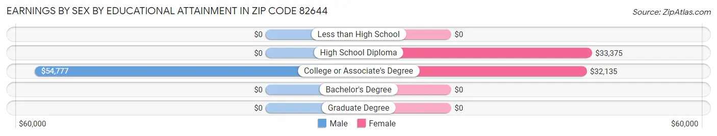 Earnings by Sex by Educational Attainment in Zip Code 82644
