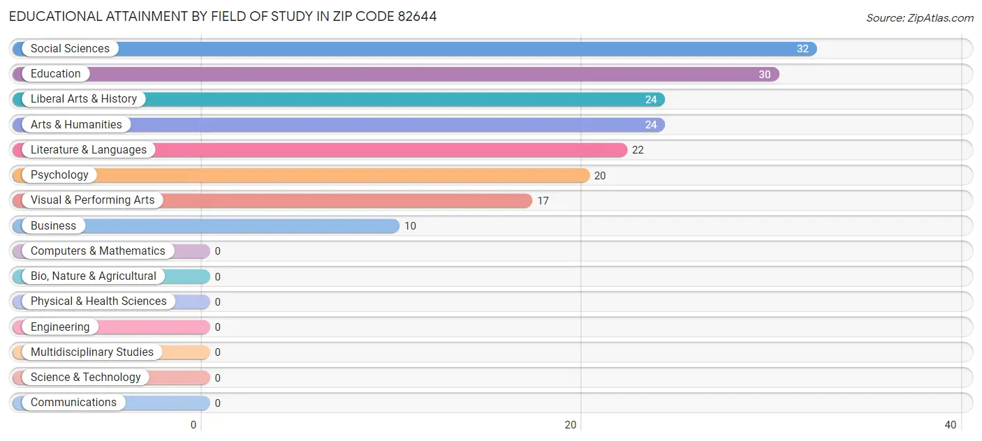 Educational Attainment by Field of Study in Zip Code 82644