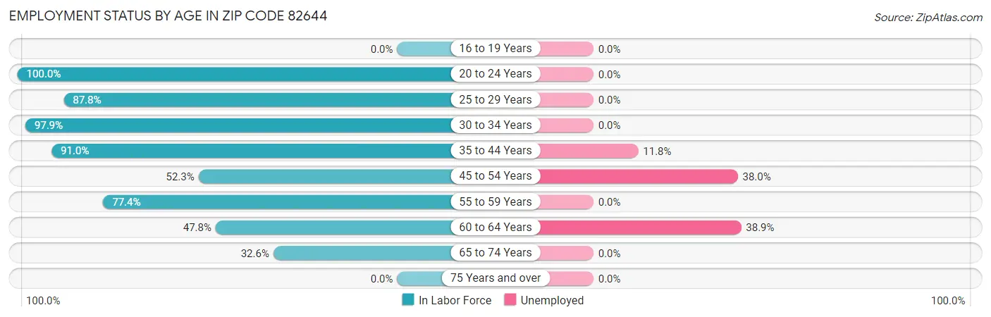 Employment Status by Age in Zip Code 82644