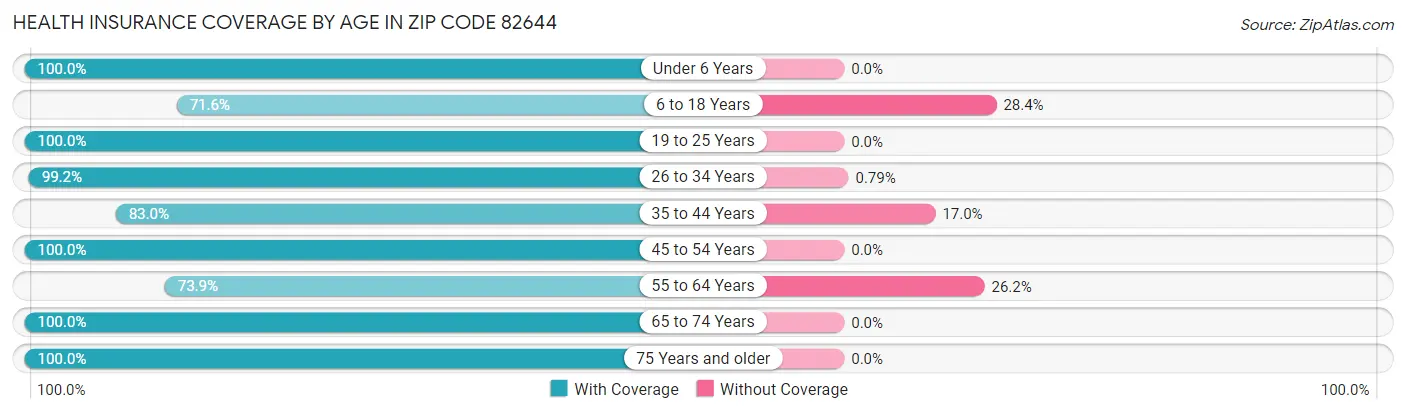 Health Insurance Coverage by Age in Zip Code 82644
