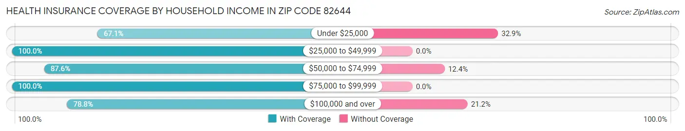 Health Insurance Coverage by Household Income in Zip Code 82644