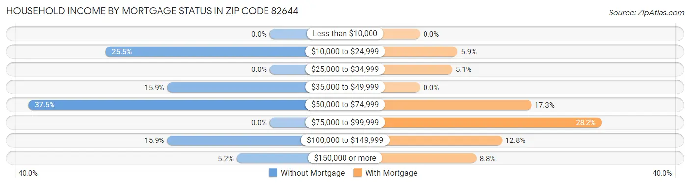 Household Income by Mortgage Status in Zip Code 82644