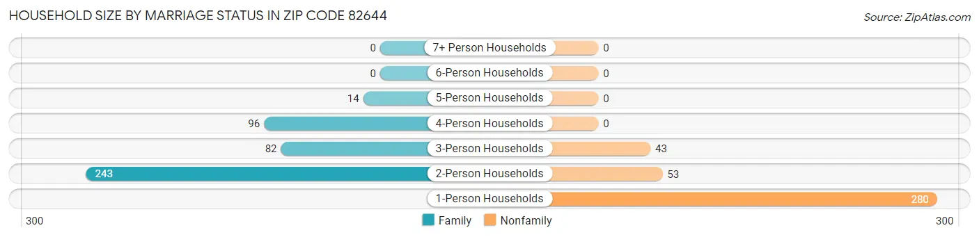 Household Size by Marriage Status in Zip Code 82644