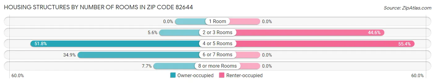 Housing Structures by Number of Rooms in Zip Code 82644