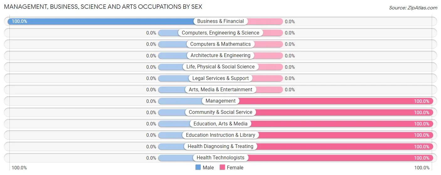 Management, Business, Science and Arts Occupations by Sex in Zip Code 82644