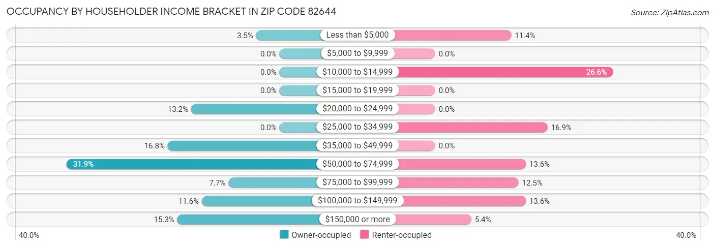 Occupancy by Householder Income Bracket in Zip Code 82644