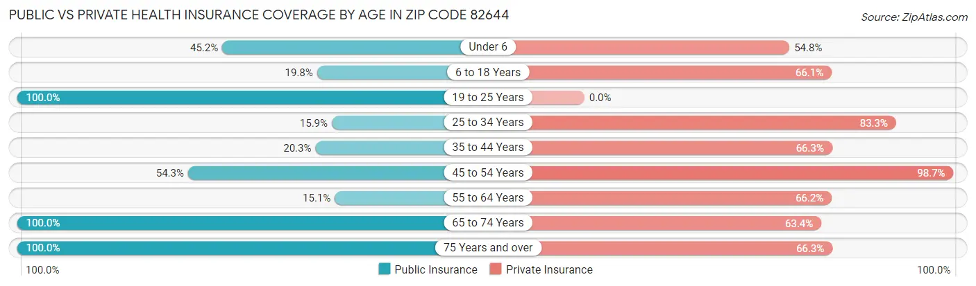 Public vs Private Health Insurance Coverage by Age in Zip Code 82644