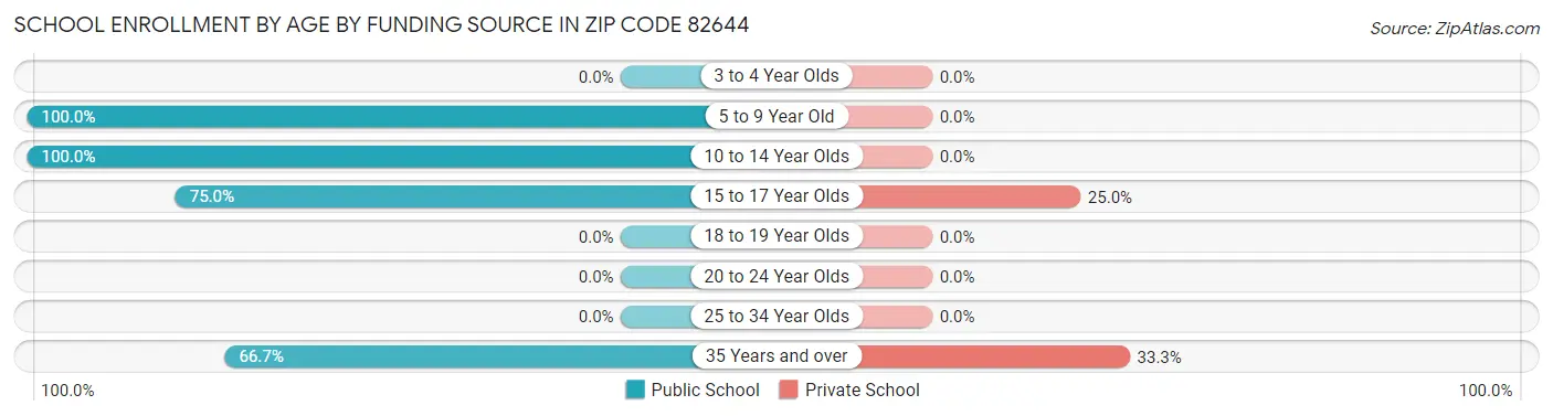 School Enrollment by Age by Funding Source in Zip Code 82644