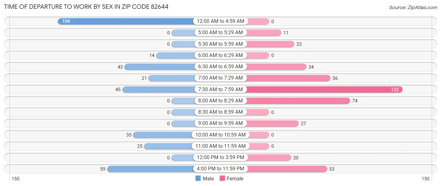 Time of Departure to Work by Sex in Zip Code 82644
