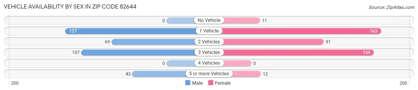 Vehicle Availability by Sex in Zip Code 82644