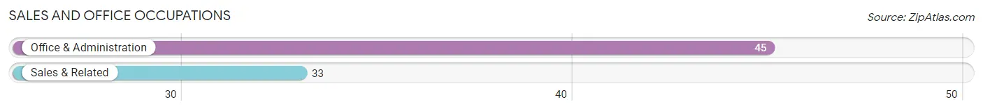 Sales and Office Occupations in Zip Code 82649