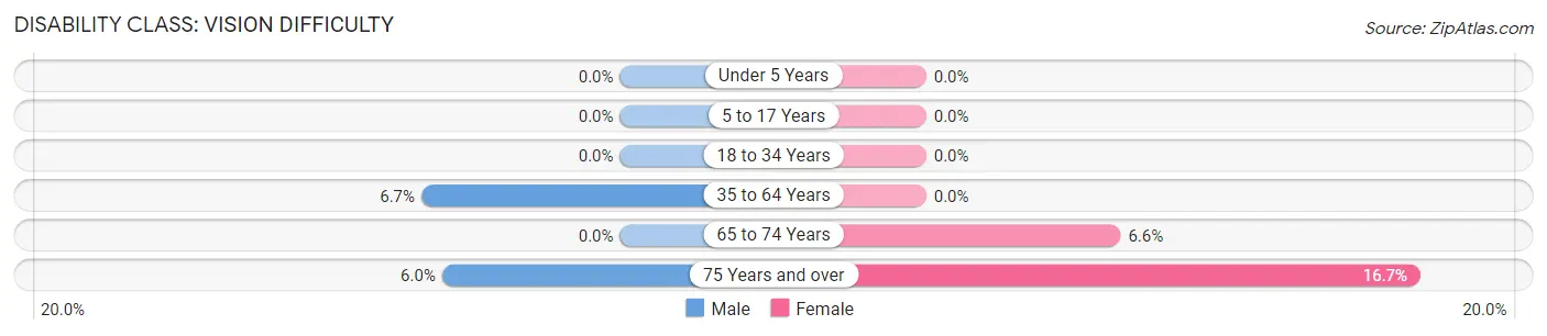 Disability in Zip Code 82649: <span>Vision Difficulty</span>