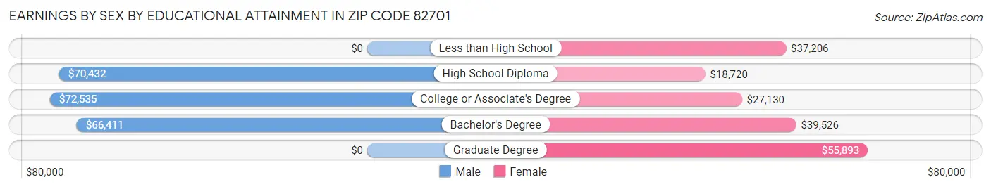 Earnings by Sex by Educational Attainment in Zip Code 82701
