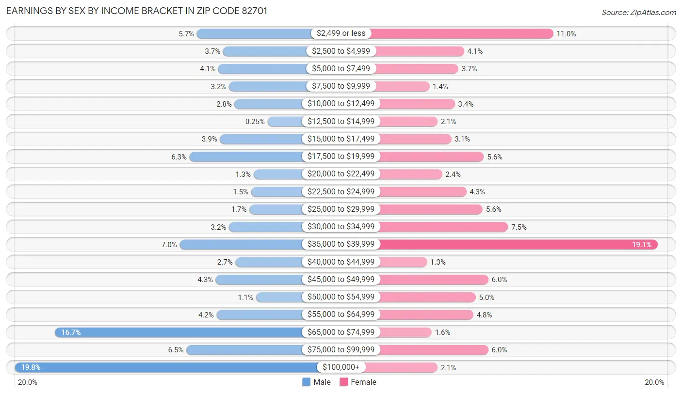 Earnings by Sex by Income Bracket in Zip Code 82701