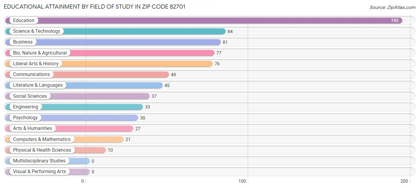 Educational Attainment by Field of Study in Zip Code 82701