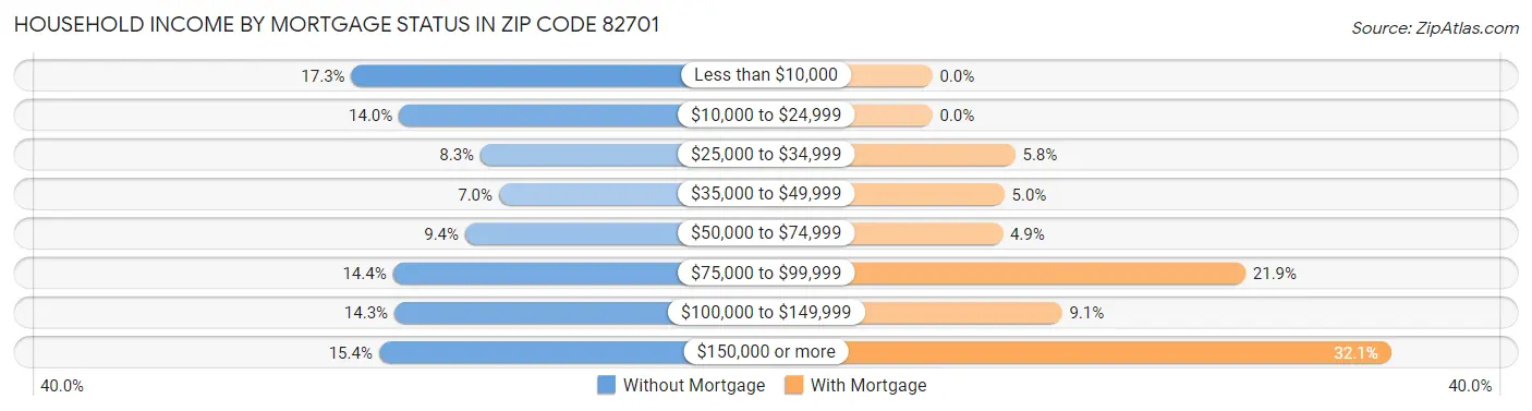 Household Income by Mortgage Status in Zip Code 82701