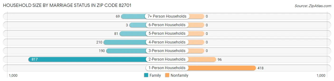 Household Size by Marriage Status in Zip Code 82701