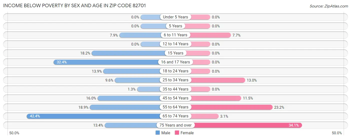 Income Below Poverty by Sex and Age in Zip Code 82701
