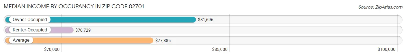 Median Income by Occupancy in Zip Code 82701