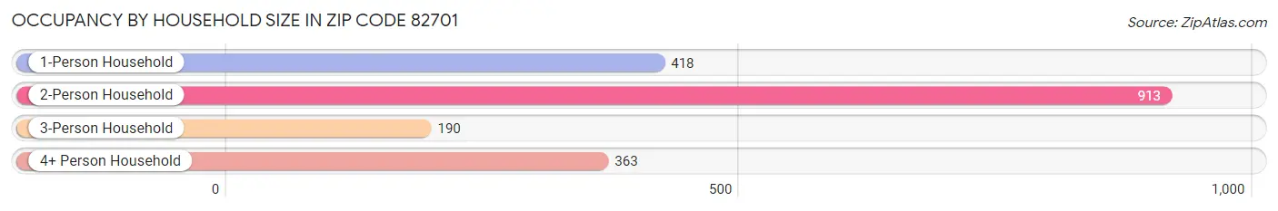 Occupancy by Household Size in Zip Code 82701