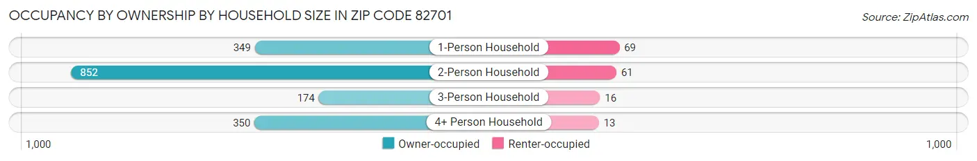 Occupancy by Ownership by Household Size in Zip Code 82701