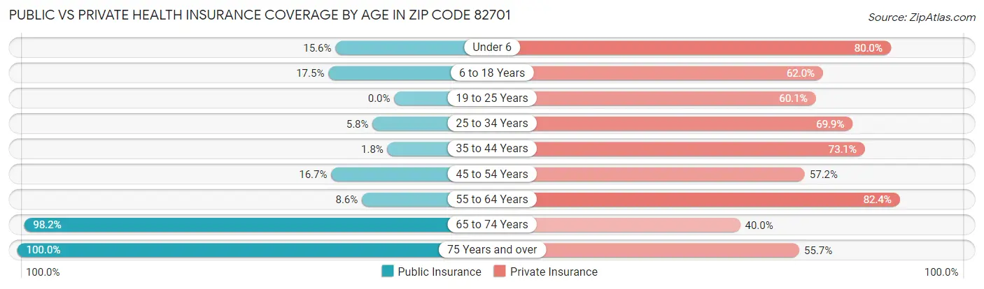 Public vs Private Health Insurance Coverage by Age in Zip Code 82701