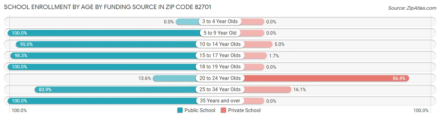 School Enrollment by Age by Funding Source in Zip Code 82701