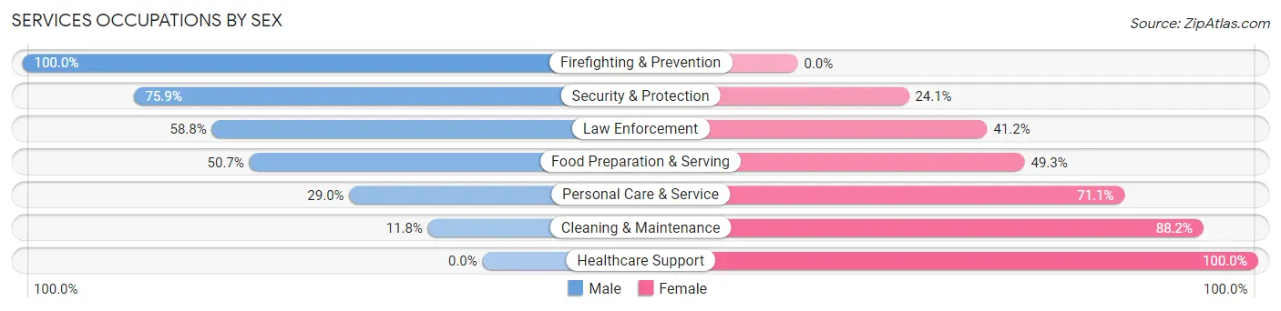 Services Occupations by Sex in Zip Code 82701