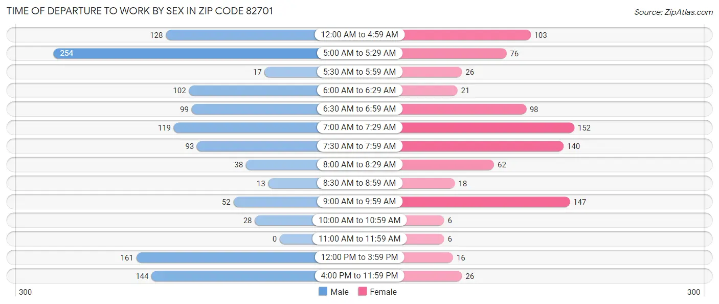 Time of Departure to Work by Sex in Zip Code 82701