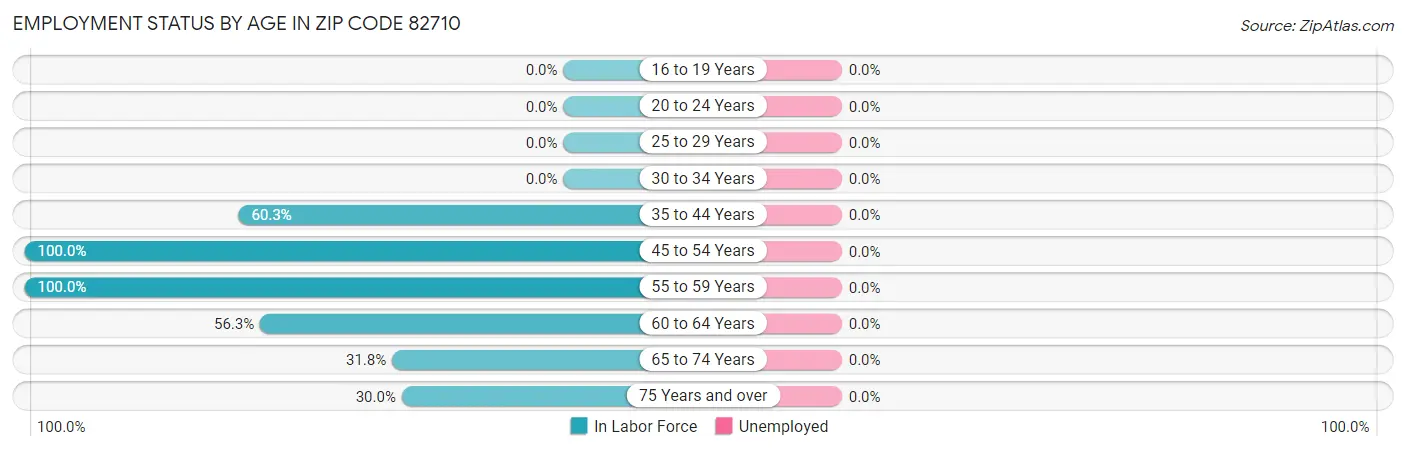 Employment Status by Age in Zip Code 82710