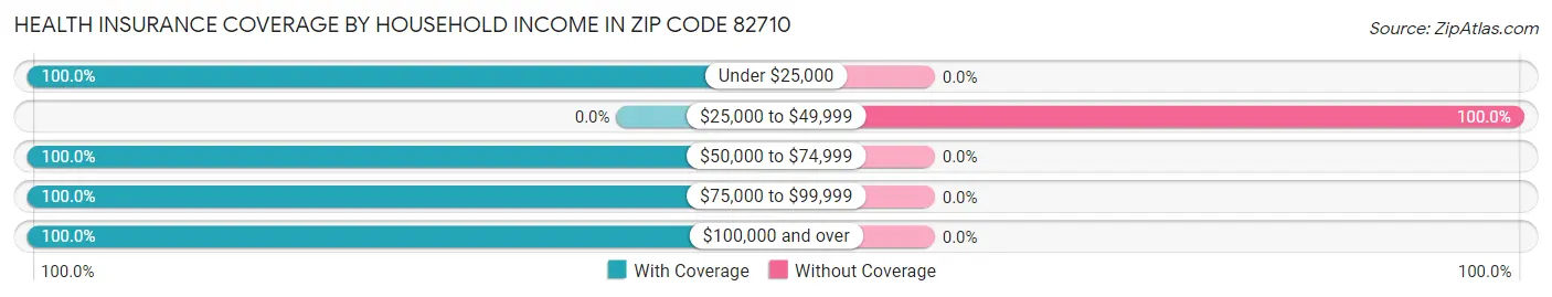 Health Insurance Coverage by Household Income in Zip Code 82710