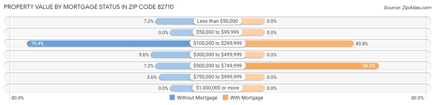 Property Value by Mortgage Status in Zip Code 82710