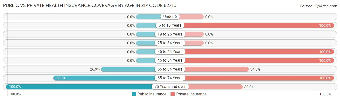 Public vs Private Health Insurance Coverage by Age in Zip Code 82710