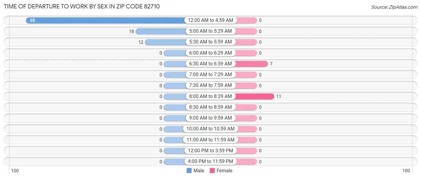 Time of Departure to Work by Sex in Zip Code 82710