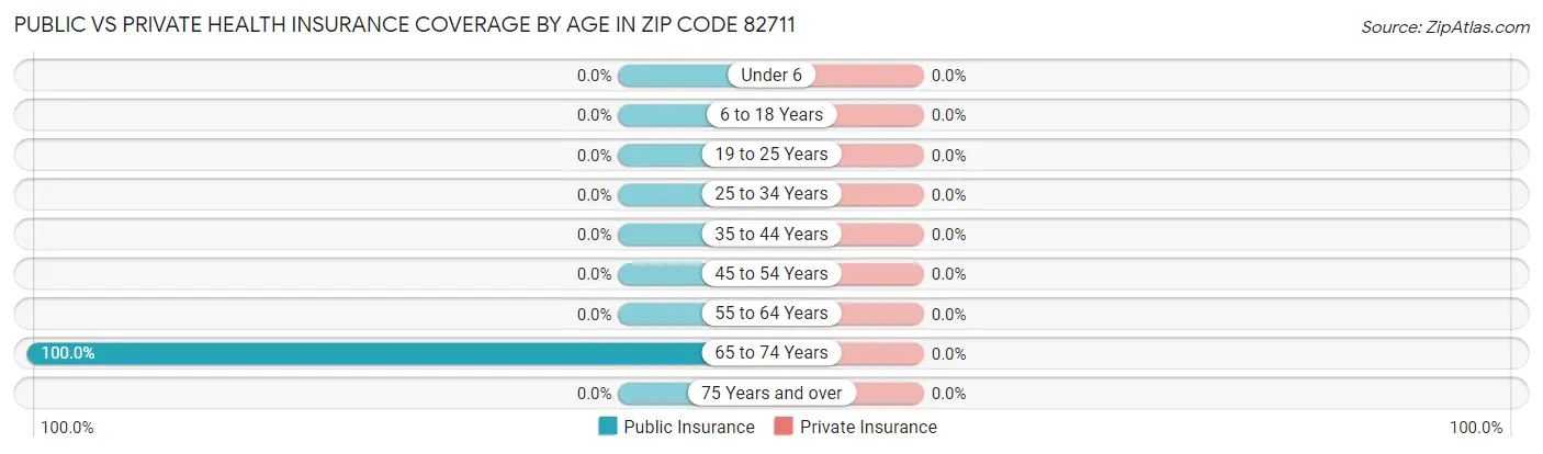 Public vs Private Health Insurance Coverage by Age in Zip Code 82711