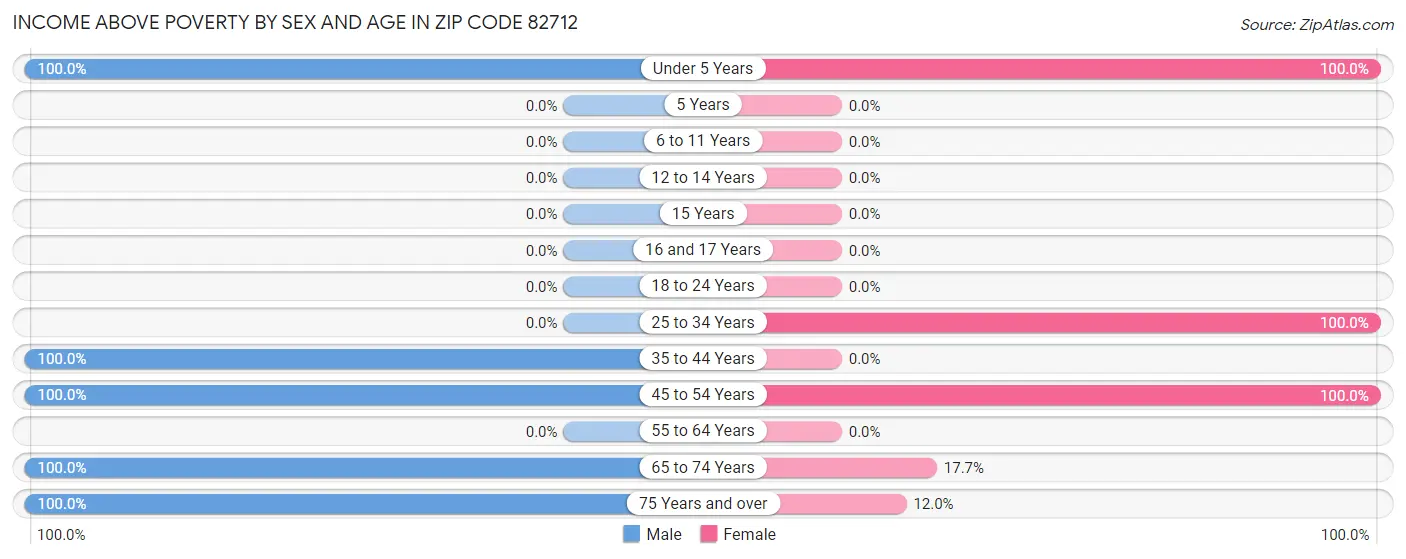 Income Above Poverty by Sex and Age in Zip Code 82712