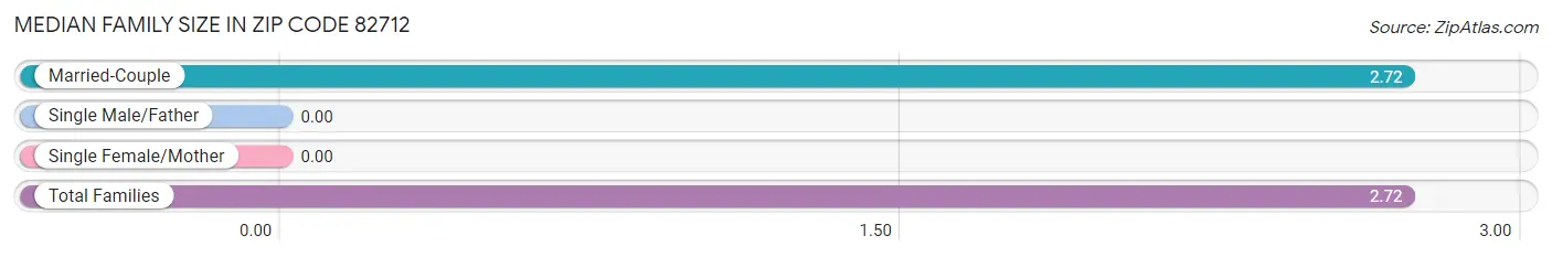 Median Family Size in Zip Code 82712