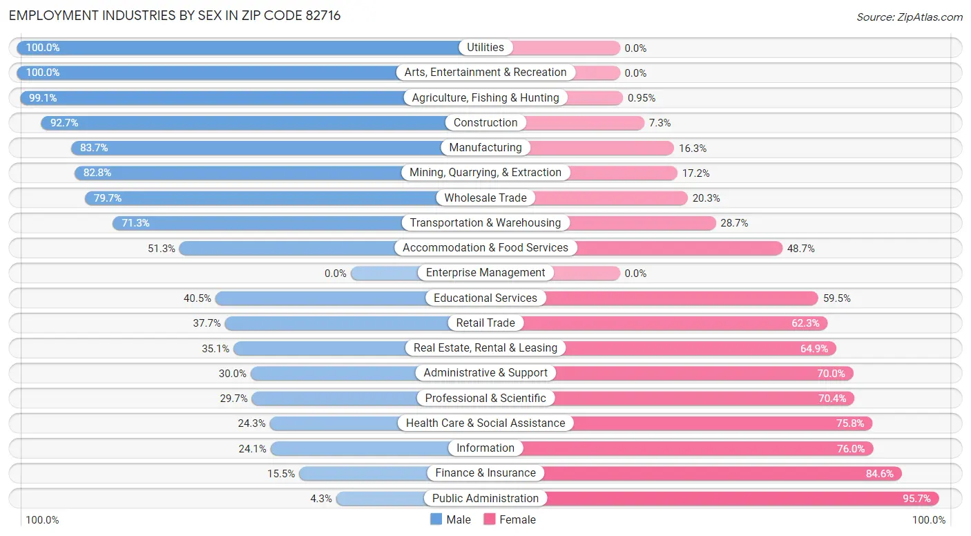 Employment Industries by Sex in Zip Code 82716