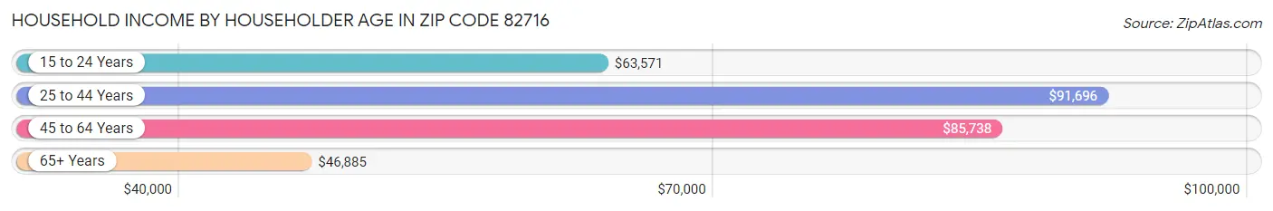 Household Income by Householder Age in Zip Code 82716