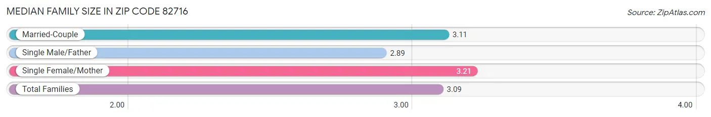 Median Family Size in Zip Code 82716