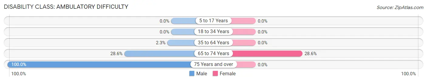 Disability in Zip Code 82720: <span>Ambulatory Difficulty</span>