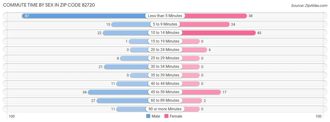 Commute Time by Sex in Zip Code 82720