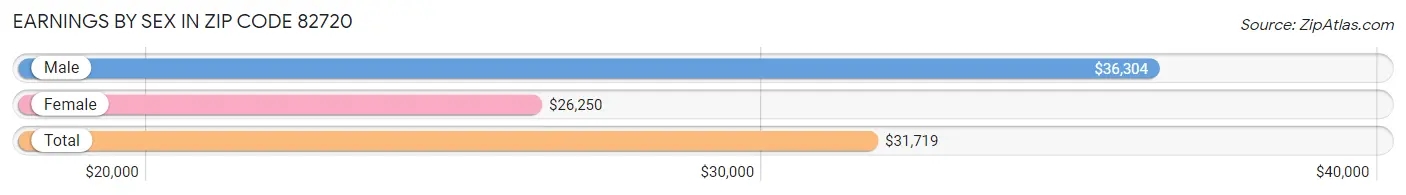 Earnings by Sex in Zip Code 82720